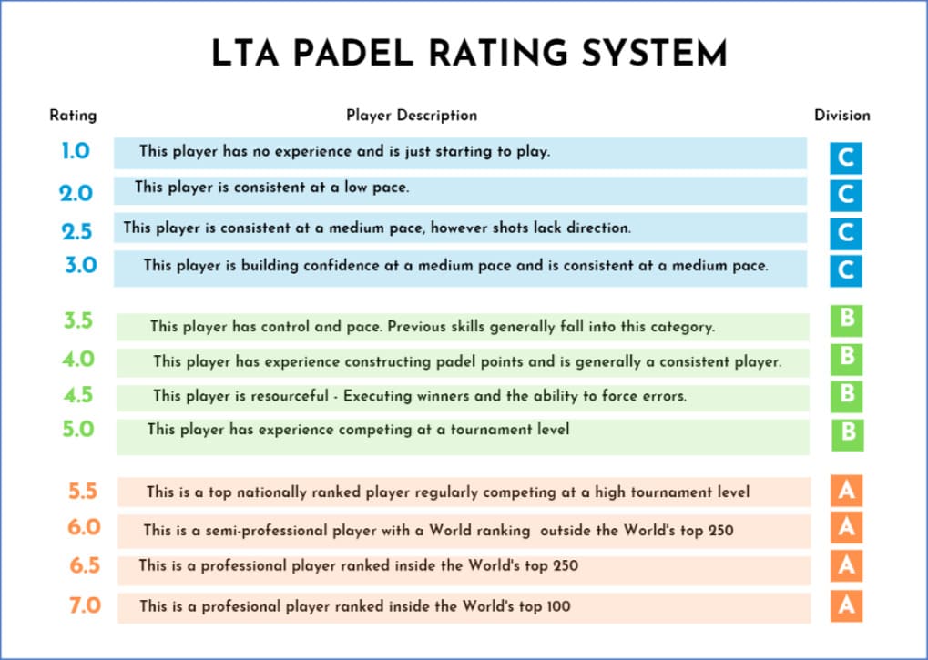 LTA PADEL RATING SYSTEM